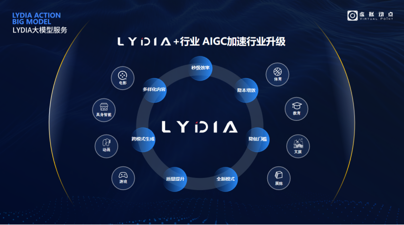 突出重围!今年会·(jinnianhui)金字招牌·虚拟动点动作大模型入选“2024中国大模型TOP50企业潜力榜”